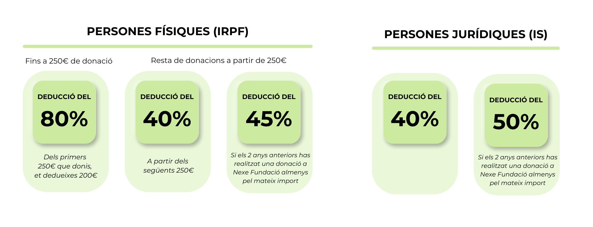 Infografia deduccions fiscals CAT Nexe Fundació
